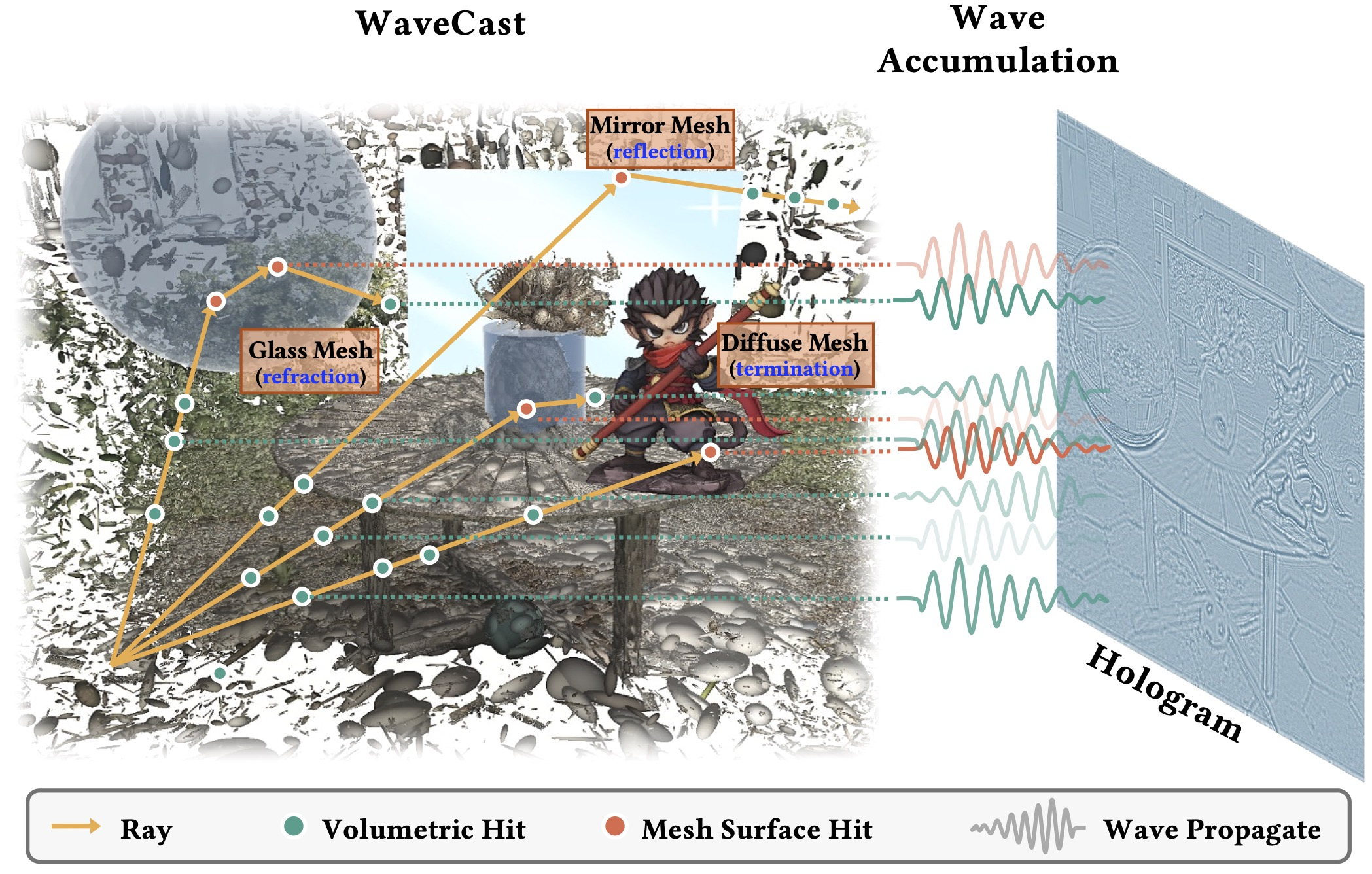 Wave casting through a hybrid volumetric and mesh scene to generate a hologram